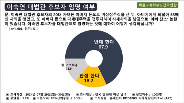 바른교육학부모전국연합 여론조사 이숙연 대법관 후보자 임명 여부