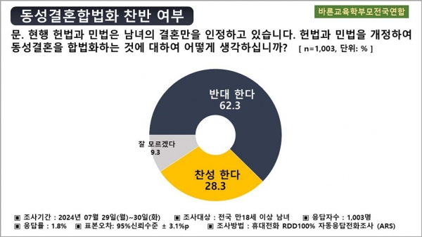 바른교육학부모전국연합 여론조사 동성결혼합법화 찬반 여부