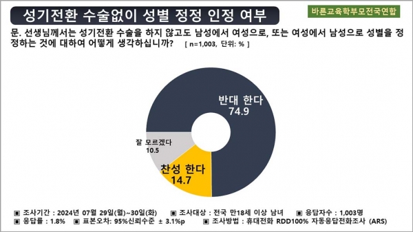 바른교육학부모전국연합 여론조사 성기전환 수술없이 성별 정정 인정 여부