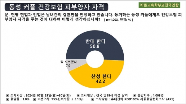 바른교육학부모전국연합 동성 커플 건강보험 피부양자 자격