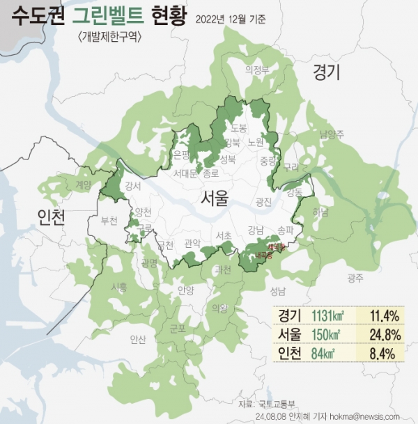 정부가 서울 등 수도권의 그린벨트(개발제한구역)을 해제해 신규 택지로 개발함으로써 집값 안정을 도모하겠다는 뜻을 밝혔다. 국토부는 11월 중 그린벨트 중 해제하는 지역과 물량을 발표할 계획이다.