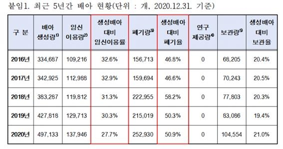 최근 5년간 배아 현황