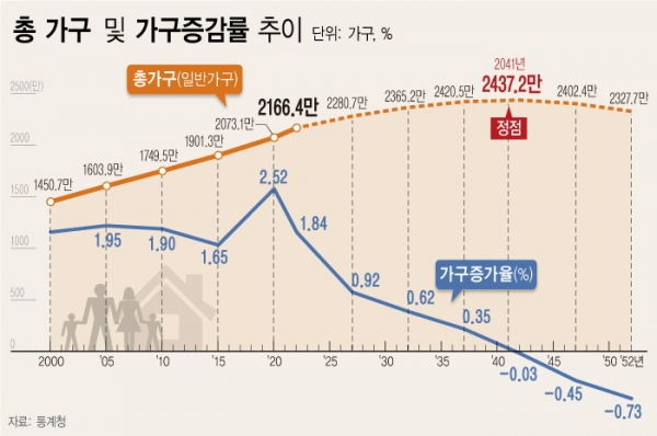 12일 통계청에 따르면 2022년 기준 우리나라의 총가구는 2166만4000가구로 전년 대비 1.84% 증가했다. 이후 2041년에 2437만2000가구로 정점을 찍고 2052년에는 2327만7000가구까지 감소할 것으로 추정된다. 가구증가율은 2042년부터 꺾여 2052년에는 -0.73%를 기록할 전망이다. ⓒ뉴시스