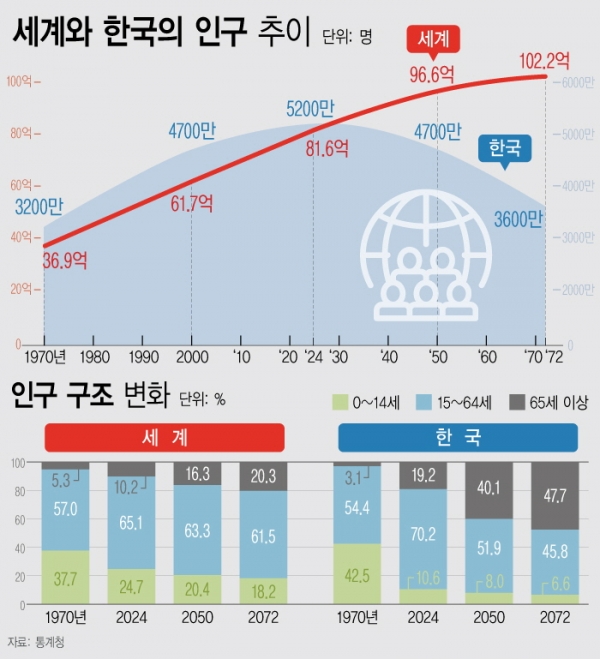 23일 통계청이 발표한 '2022년 장래인구추계를 반영한 세계와 한국의 인구현황 및 전망'에 따르면 한국 인구 중 고령인구 구성비는 올해 19.2%에서 2072년 47.7%로 증가할 전망이다. 세계 인구의 고령인구 구성비가 같은 기간 10.2%에서 20.3%로 증가하는 속도를 큰 폭으로 상회하는 것이다. 이 기간 세계 인구는 25%가량 증가할 것으로 보이지만 반대로 현재 5000만명이 넘는 우리나라 인구는 3600만명 수준까지 줄어들 것이란 분석이다.