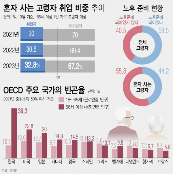 26일 통계청에 따르면 지난해 10월 기준 혼자 사는 고령자 중 취업자는 66만5000명으로 전년 동월 대비 8만1000여 명 증가하고 취업 비중은 32.8%로 2.2%포인트(p) 상승했다. 혼자 사는 고령자 중 '노후 준비를 하고 있거나 돼 있음'은 44.2%로 나타났다. ⓒ뉴시스