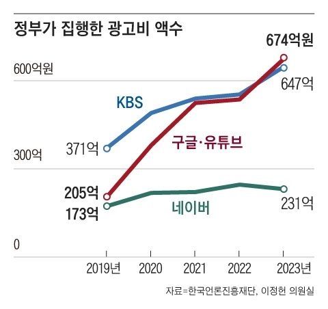 최근 5년 간 정부가 집행한 매체별 광고비 액수 추이. (사진=이정헌 의원실 제공