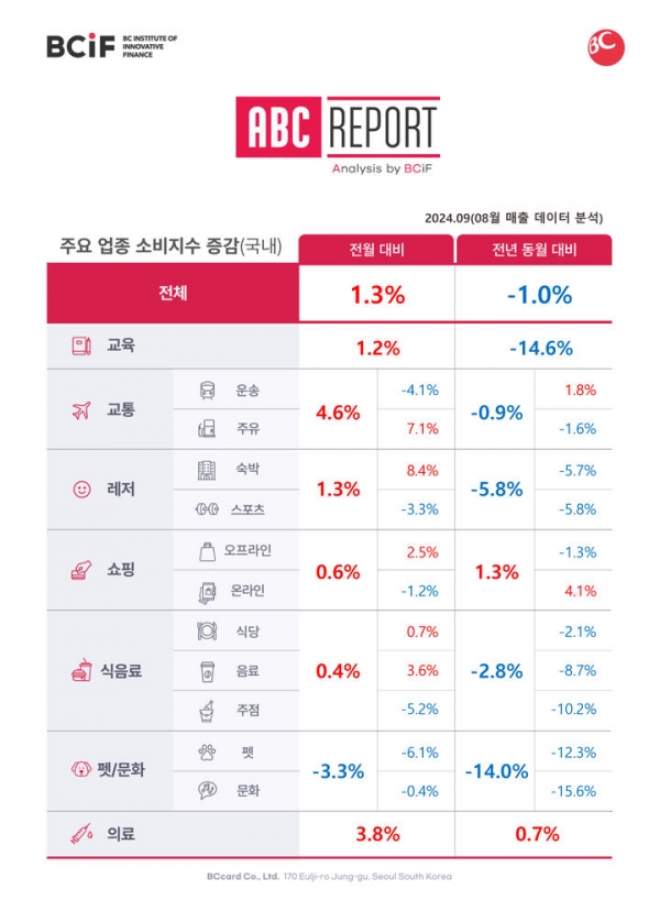 e커머스 정산지연 사태 발생으로 인해 온라인 쇼핑 고객이 오프라인으로 일부 이탈하는 현상이 발생했다는 분석이 나왔다.  BC카드는 29일 자사 신금융연구소의 'ABC(Analysis by BCiF ) 리포트' 20호를 발표했다.