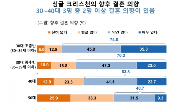 목데연 ‘싱글 개신교인의 교회 생활에 관한 조사 결과’