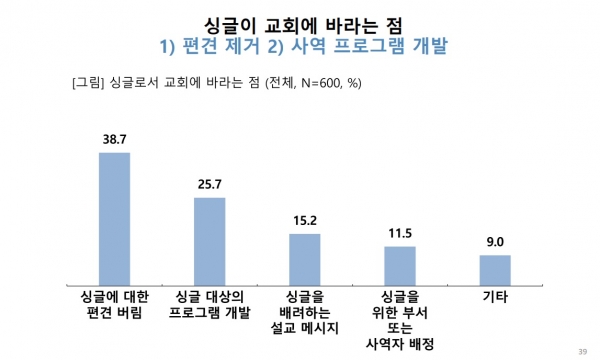 목데연 ‘싱글 개신교인의 교회 생활에 관한 조사 결과’