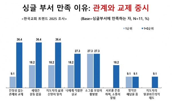 목데연 ‘싱글 개신교인의 교회 생활에 관한 조사 결과’