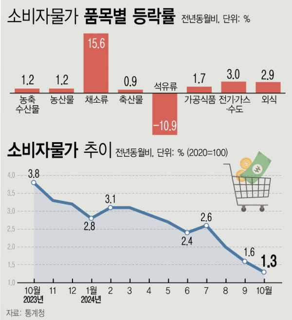 지난 10월 소비자물가 상승률이 1.3%를 기록하며 2021년 1월 이후 45개월 만에 가장 낮은 수준을 보였다. 통계청이 5일 발표한 '10월 소비자물가 동향'에 따르면, 이는 2개월 연속 1%대 상승률을 유지한 것이다.