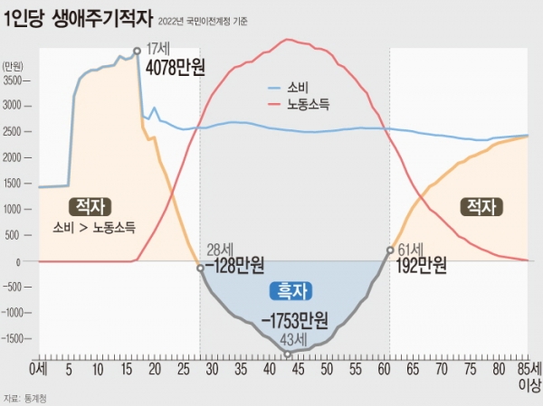 우리나라 국민은 28세부터 61세까지 노동소득이 소비보다 많은 '흑자인생'을 살다가 은퇴 연령대인 61세부터 다시 적자 상태로 전환된다는 연구 결과가 발표됐다. 노동소득이 정점을 찍는 나이는 43세로, 이 시점에서 1인당 노동소득은 4290만원에 달하는 것으로 집계됐다.