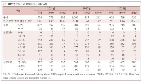 질병관리청 감염병정책국 에이즈관리과 ‘2023년 HIV/AIDS 신고현황’