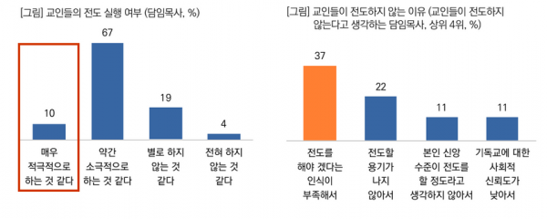 목회데이터연구소 자료