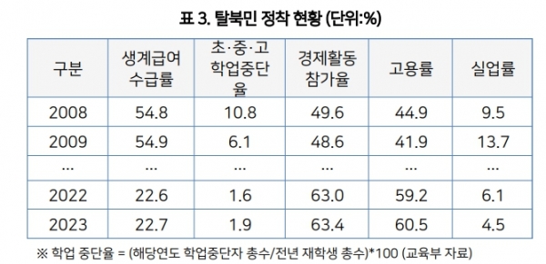 탈북민 정착 현황