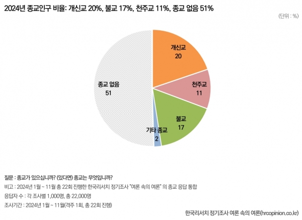 한국리서치 ‘2024 종교인식조사: 종교 인구 현황과 종교활동’ 발표