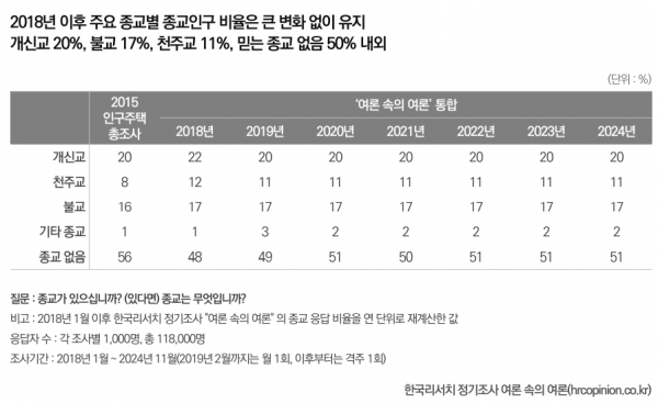 한국리서치 ‘2024 종교인식조사: 종교 인구 현황과 종교활동’ 발표