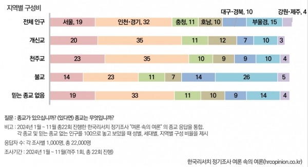 한국리서치 ‘2024 종교인식조사: 종교 인구 현황과 종교활동’ 발표