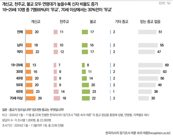 한국리서치 ‘2024 종교인식조사: 종교 인구 현황과 종교활동’ 발표