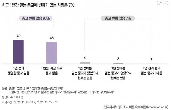 한국리서치 ‘2024 종교인식조사: 종교 인구 현황과 종교활동’ 발표