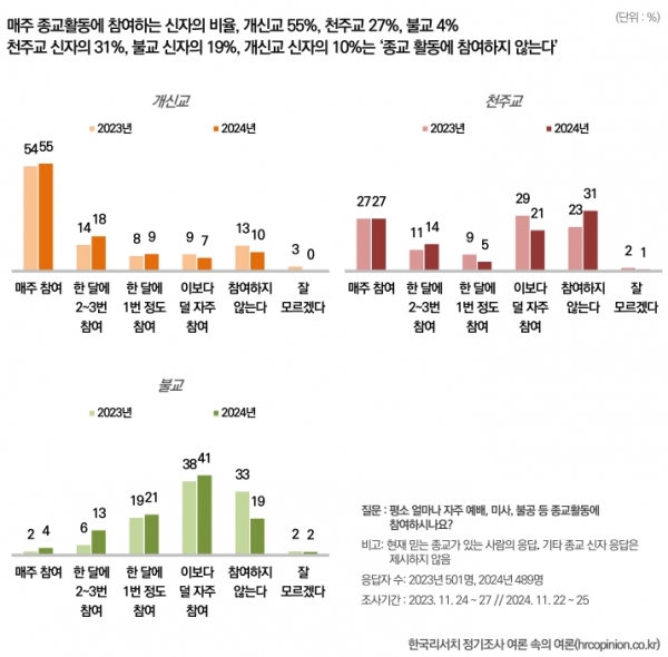 한국리서치 ‘2024 종교인식조사: 종교 인구 현황과 종교활동’ 발표