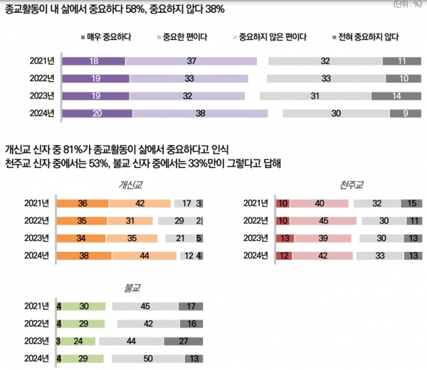 한국리서치 ‘2024 종교인식조사: 종교 인구 현황과 종교활동’ 발표