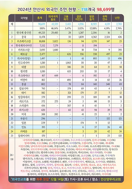 2024년 안산시 외국인 주민 현황