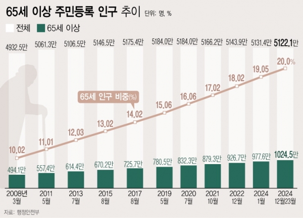 24일 행정안전부에 따르면 지난 23일 기준 65세 이상 주민등록 인구가 1024만4550명으로 전체 주민등록 인구(5122만1286명)의 20%를 차지했다. 국민 5명 중 1명이 '고령층'으로, '초고령 사회'(20% 이상)에 처음 진입한 것이다.