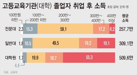 고등교육기관(대학) 졸업자 취업 후 소득 ⓒ뉴시스