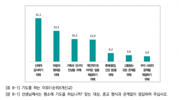 기사연 2024 개신교인의 인식 조사