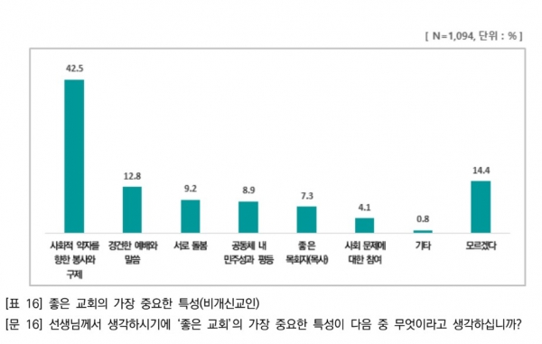 기사연 2024 개신교인의 인식 조사