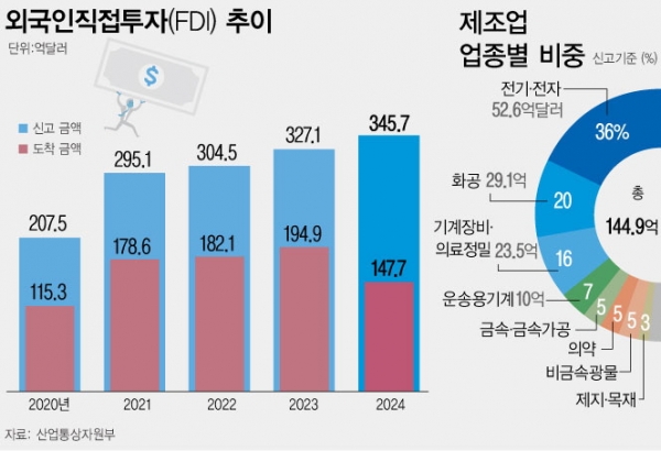 지난해 외국인직접투자가 345억7000만 달러를 기록한 것으로 집계됐다. 이는 전년대비 5.7% 늘어난 수치로 역대 최대 실적을 달성했다. 제조업 중에선 반도체 13억3000만 달러(46.5% 증가), 바이오 12억3000만 달러(254.2%) 등 첨단전략산업에 대한 투자가 늘었다. ⓒ뉴시스