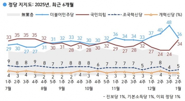 1월2주차 정당 지지도