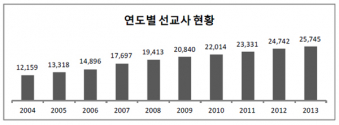 연도별 선교사 현황