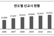 연도별 선교사 현황