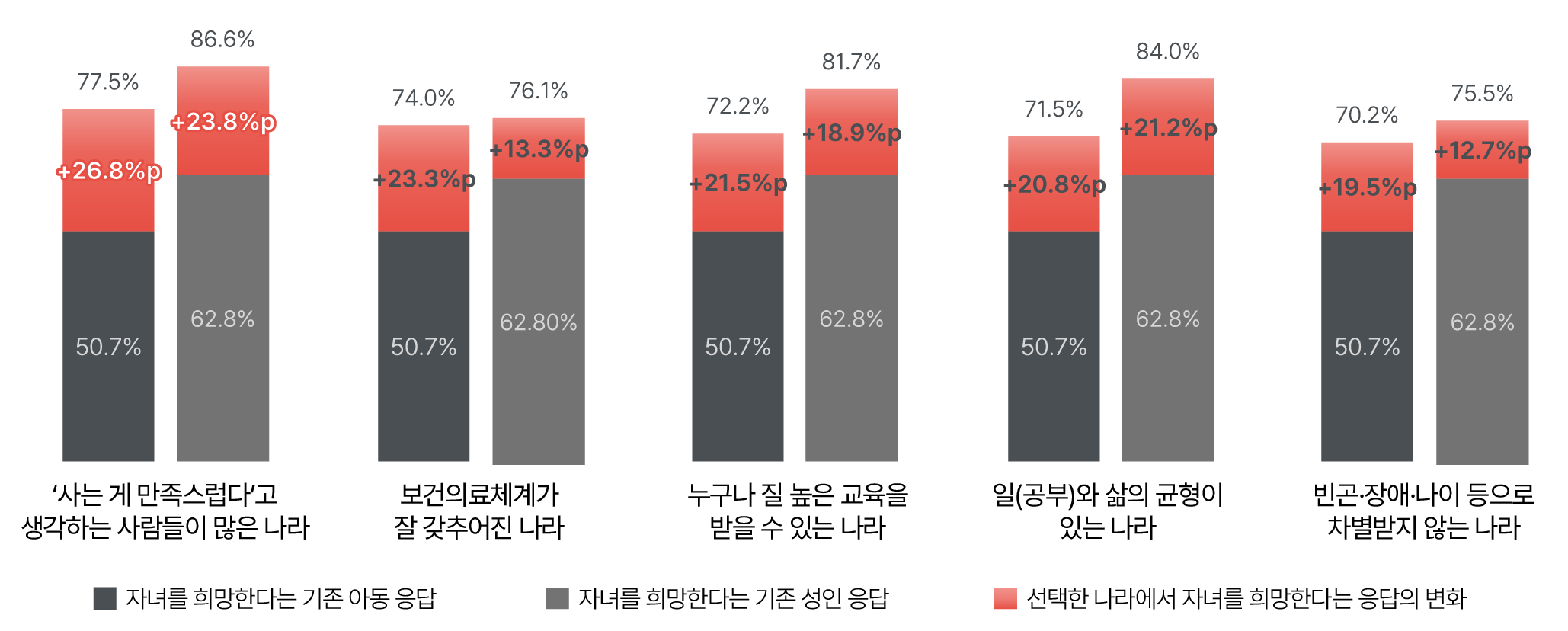 아동이 태어나고 싶은 나라 조사 결과_자녀희망 의향 변화