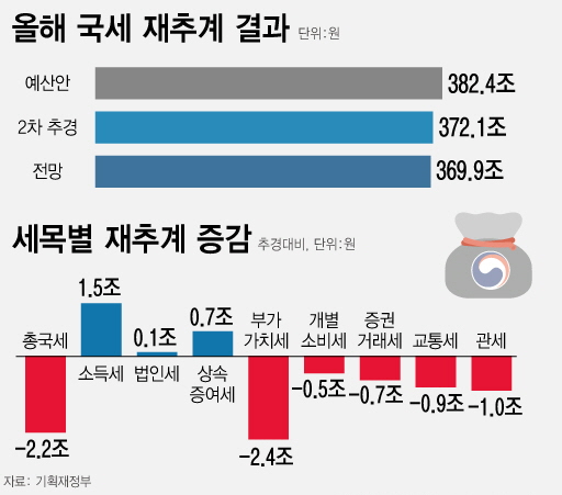 정부가 올해 국세수입 전망을 다시 낮췄다. ⓒ뉴시스