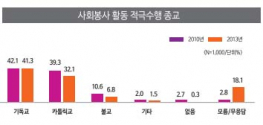 사회봉사 활동 적극 수행 종교 여론조사