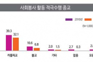 사회봉사 활동 적극 수행 종교 여론조사