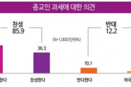 종교인 과세에 대한 찬반 여론조사