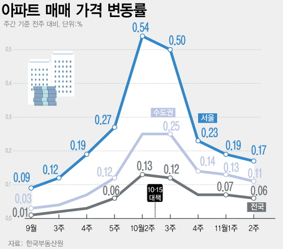 10·15 주택시장 안정화 대책 시행 이후 서울과 수도권 아파트 매매가격 상승폭이 3주 연속 줄어든 것으로 나타났다. 전반적인 매수 심리가 약화되며 관망세가 이어지는 가운데, 상승세는 재건축·역세권 등 일부 선호 단지를 중심으로 제한적으로 유지되는 모습이다.