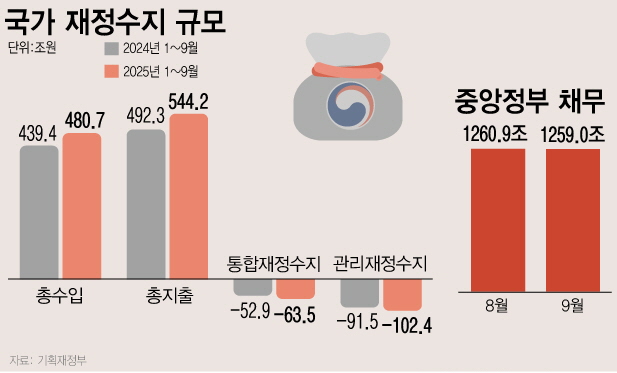 2차 추가경정예산(추경)의 집행이 본격화하면서 올해 9월까지 나라살림 적자 규모가 100조원을 넘었다. 국세수입은 289조6000억원으로 전년 동기 대비 34조3000억원 증가했다. 9월 말 기준 중앙정부 채무 잔액은 1259조원으로 전달보다 1조9000억원 감소했다. ⓒ뉴시스