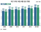 최근 5개년 세입 세출 결산 현황