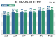 최근 5개년 세입 세출 결산 현황