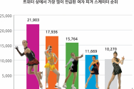 김연아 경쟁자로 떠오른  리프니츠카야 트위터 관심 급증