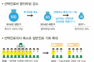 선택진료 건강보험 적용 확대