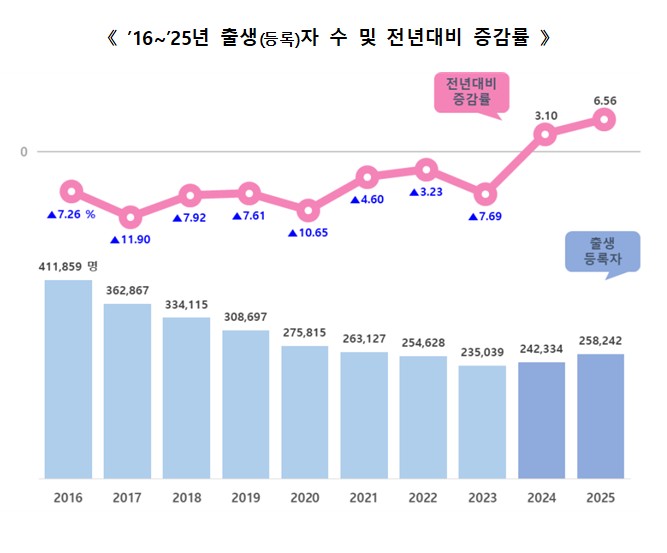 출생자 수 2년 연속 증가에도 인구 감소 지속… 1인 세대 42%로 최고치  행안부 주민등록 통계 분석… 고령화 가속·수도권 집중 심화 속 인구구조 변화 뚜렷