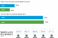 사별한 뒤 재혼 의사