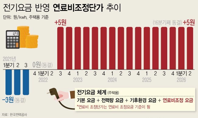 한국전력에 따르면 올해 2분기(4~6월) 적용될 연료비조정단가를 '킬로와트시(㎾h)당 5원'으로 유지한다