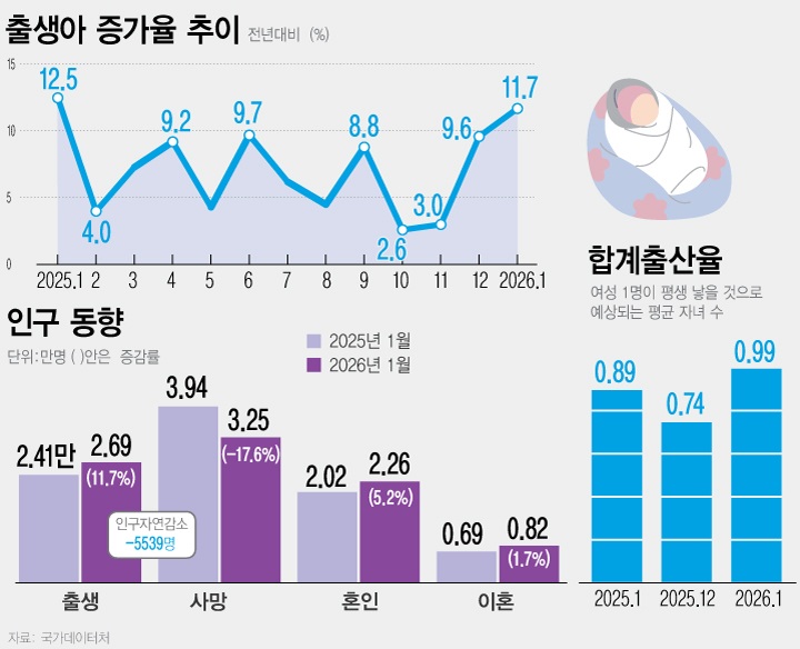 출생아 수가 6년10개월 만에 최대치를 기록하며 19개월째 증가세를 이어갔다